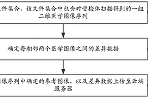 文件上傳方法、存儲方法、下載方法、系統、裝置及設備