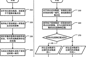 古陶瓷自動認證方法