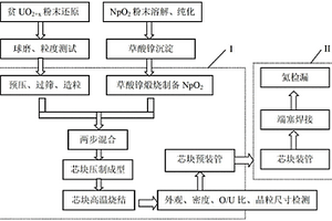 (U, Np)O2嬗變燃料芯塊及靶件的制備工藝