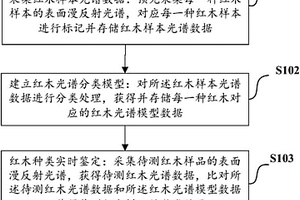 智能紅木種類鑒定方法及其平臺