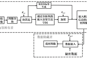 基于塊容量標簽的大容量加密圖像信息隱藏方法