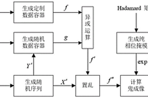 基于計算鬼成像和定制數據容器的信息加密方法
