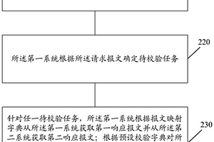 服務接口遷移的校驗方法及裝置