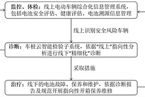 電動車輛運營安全與維保智慧管理系統