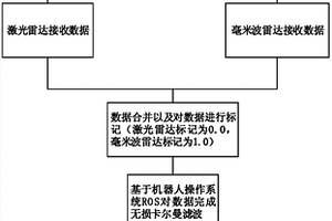 應用于無人駕駛汽車的目標跟蹤系統及跟蹤方法