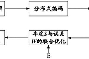 基于壓縮感知的高光譜圖像分布式壓縮方法及系統