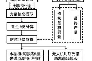 基于固定翼無人機多光譜影像的水稻氮肥推薦方法