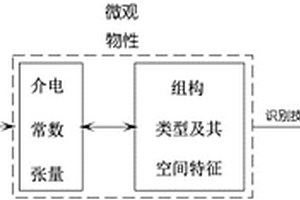 基于全極化雷達的冰蓋內部組構和冰流場分布特征識別方法