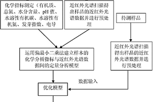 評估有機肥質量指標的光譜學方法
