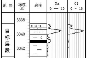 利用巖心元素判別油氣水界面的方法和識別水層的方法