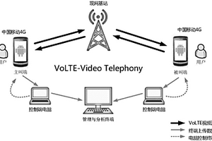 VoLTE視頻通話用戶體驗質量評估方法