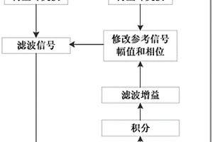 射電天文信號的自適應射頻干擾消除方法