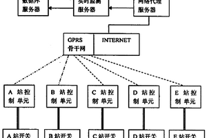 鐵路電力貫通自閉線路GPRS或CDMA遠程控制與故障處理系統