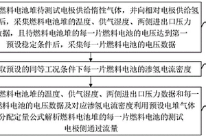 燃料電池堆內部氣體分配狀態原位表征方法及裝置