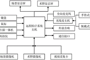 多功能移動式遠程醫療裝置