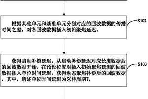 相控陣接收動態聚焦補償方法及系統