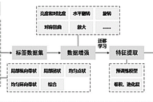 基于遷移學習的燃氣管道內腐蝕模式智能辨識方法