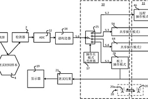 動態管理多個數據處理單元的XRF/XRD系統