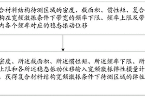 復合材料彈性模量的確定方法及系統
