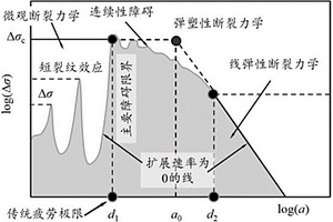 鐵路車軸修正KT圖的獲取方法及損傷容限設計方法