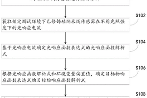 利用光標定硅納米線傳感器的方法