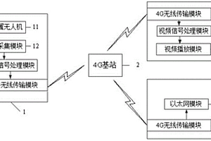 基于4G通信標準的無人機視頻傳輸系統