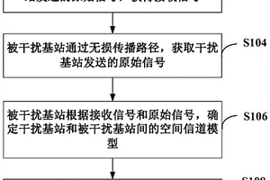 干擾消除的方法、裝置、系統和存儲介質