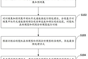 小麥突變體識別方法