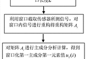 利用單傳感器信息的移動第一主成分的梁橋結構損傷定位方法