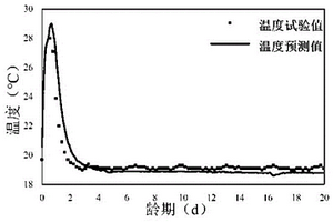 混凝土水化-溫-濕和壓應力多場耦合模型構建方法