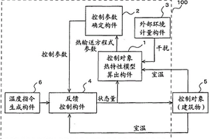 空調系統的控制裝置以及空調系統的控制方法