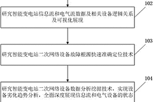 智能變電站二次網絡設備數據全息分析展現方法