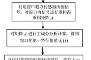利用單傳感器信息的移動第一特征值曲率的梁橋結構損傷定位方法