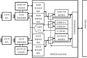 四波段遠程視頻監控系統及其數據傳輸方法