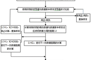 基于近紅外光譜的織物材質識別方法