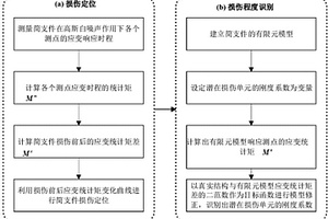 基于應變統計矩的簡支件損傷識別方法
