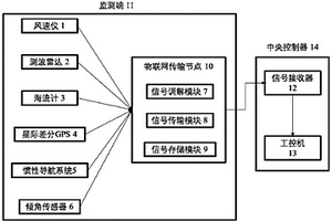 海洋浮式平臺水下結構異常診斷方法