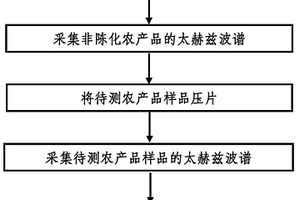 太赫茲波譜法在鑒別陳化農產品中的用途
