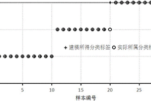基于近紅外漫反射光譜法的首烏粉產地鑒別方法