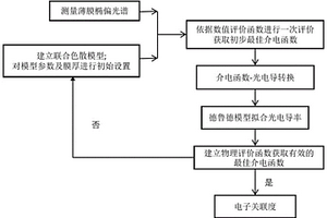 p型透明導電薄膜介電函數和電子關聯度的獲取方法