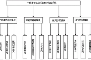 基于低能耗的配網加密系統及加密方法