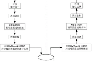 三相電壓、電流信號波形采樣數據的壓縮方法及裝置