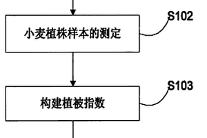 根據小麥植株吸氮量核心波長確定適宜帶寬的方法