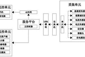電力信息通信用的綜合監控平臺