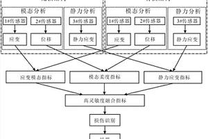 基于高靈敏度融合指標的復合材料層合板分層損傷識別方法
