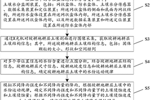 坡耕地耕層土壤質量診斷方法