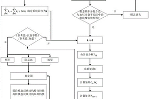 基于隨機子空間算法的結構模態參數識別方法及裝置