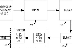 CT數據壓縮方法