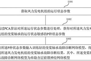 風力發電機組變槳軸承故障診斷方法