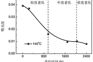 基于抗氧劑含量的交聯聚乙烯電纜絕緣老化狀態評估方法